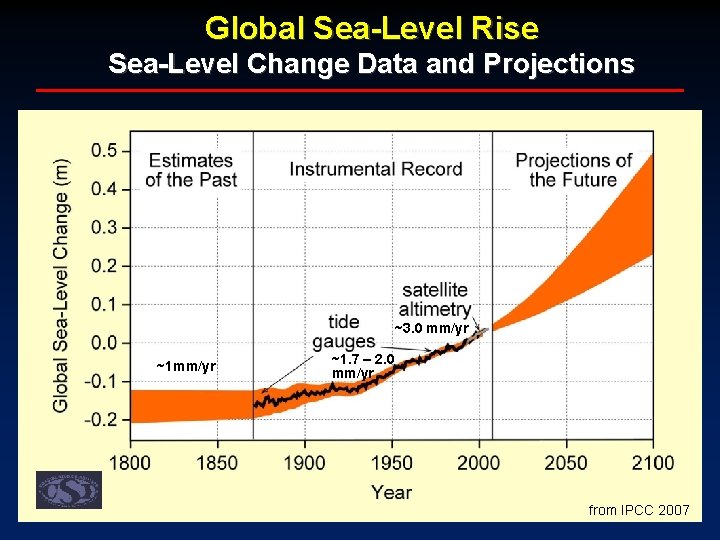 Global Sea-Level Rise Sea-Level Change Data and Projections Satellite observations Tide-gauge observations ~1 mm/yr