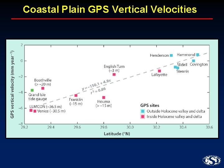 Coastal Plain GPS Vertical Velocities 