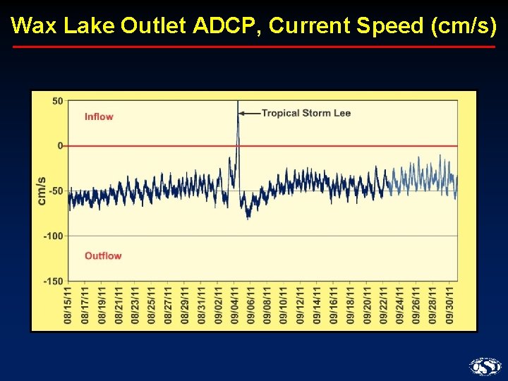 Wax Lake Outlet ADCP, Current Speed (cm/s) 