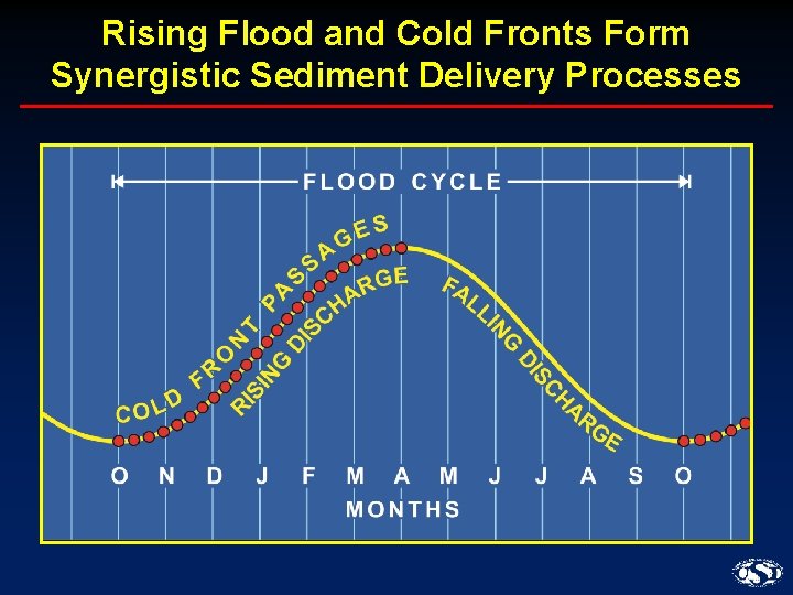 Rising Flood and Cold Fronts Form Synergistic Sediment Delivery Processes 