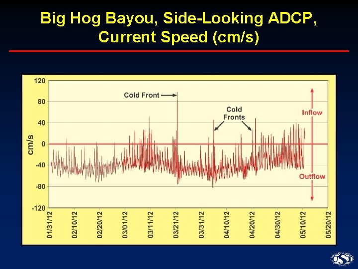 Big Hog Bayou, Side-Looking ADCP, Current Speed (cm/s) 