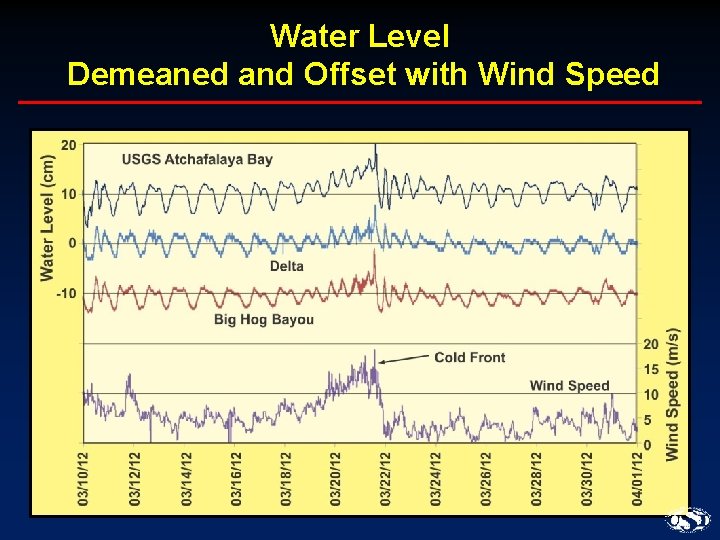 Water Level Demeaned and Offset with Wind Speed 