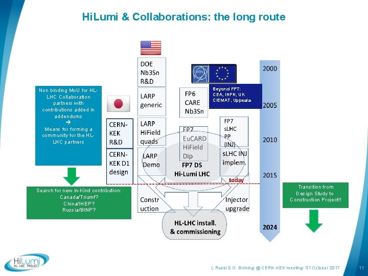 Hi. Lumi & Collaborations: the long route Non binding Mo. U for HLLHC Collaboration