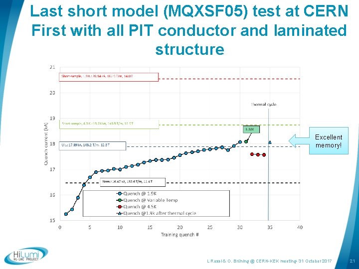 Last short model (MQXSF 05) test at CERN First with all PIT conductor and