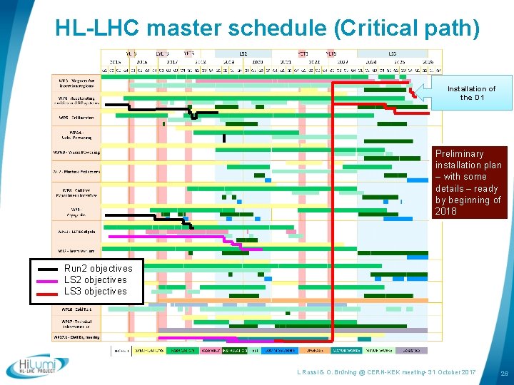 HL-LHC master schedule (Critical path) Installation of the D 1 Preliminary installation plan –