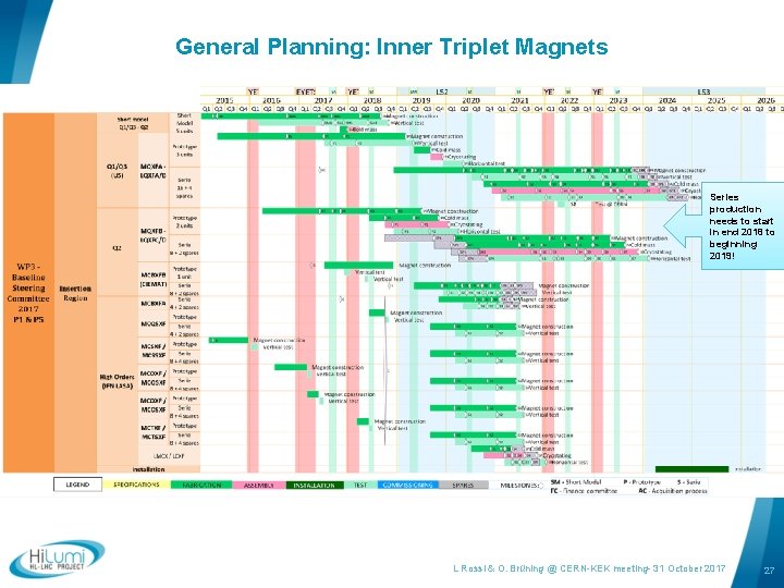 General Planning: Inner Triplet Magnets Series production needs to start in end 2018 to