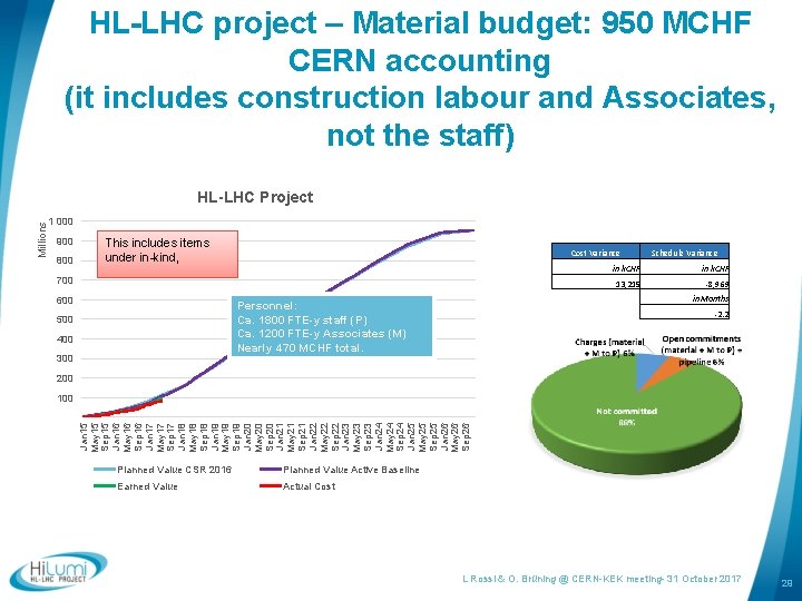 HL-LHC project – Material budget: 950 MCHF CERN accounting (it includes construction labour and