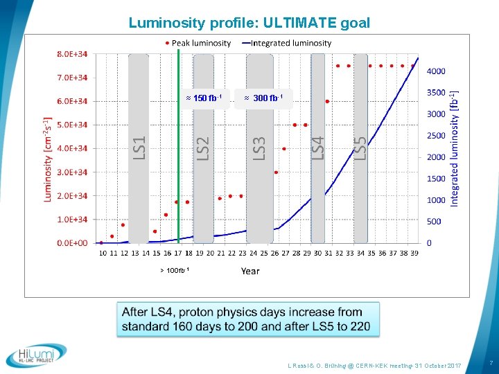 Luminosity profile: ULTIMATE goal ≈ 150 fb-1 ≈ 300 fb-1 > 100 fb-1 L