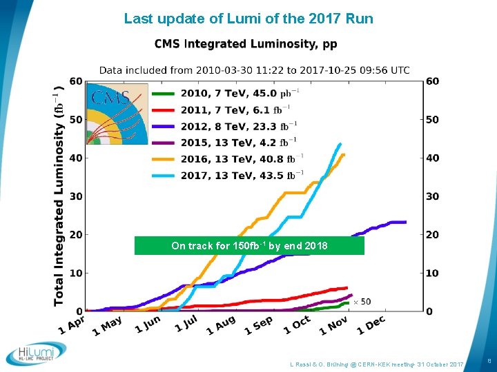 Last update of Lumi of the 2017 Run On track for 150 fb-1 by