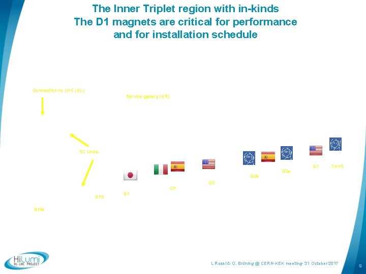 The Inner Triplet region with in-kinds The D 1 magnets are critical for performance