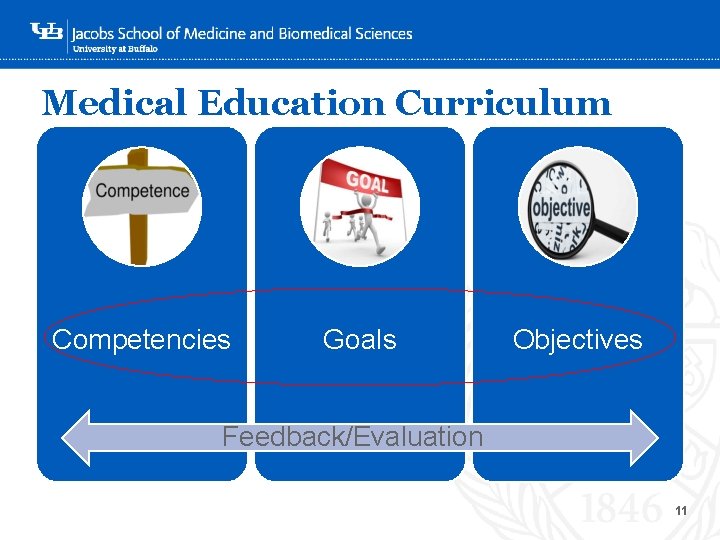 Medical Education Curriculum ‘- Competencies Goals Objectives Feedback/Evaluation 11 
