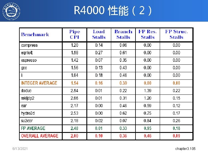 R 4000 性能（2） 6/13/2021 chapter 3. 105 