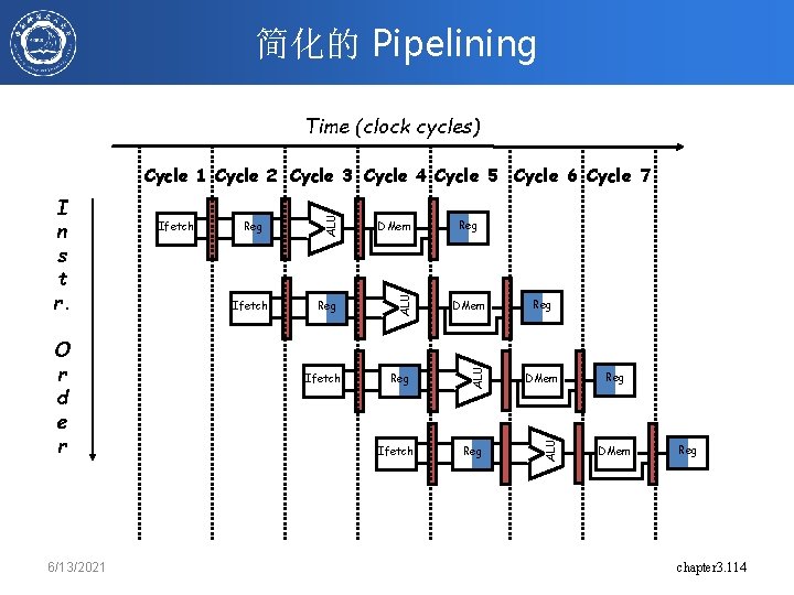 简化的 Pipelining Time (clock cycles) 6/13/2021 Reg DMem Ifetch Reg DMem Reg ALU O