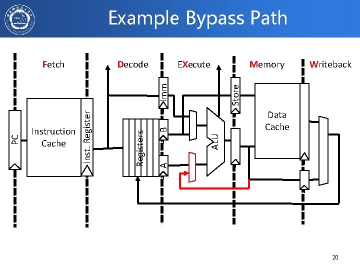Example Bypass Path Decode EXecute Writeback Store Memory ALU B Data Cache A Registers