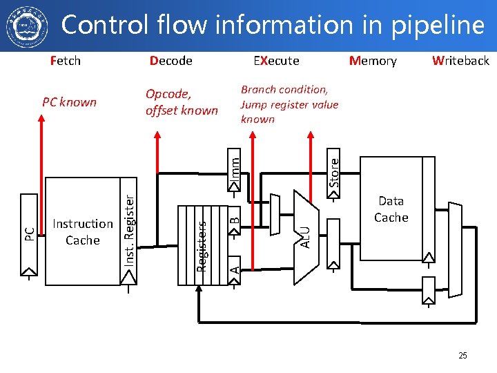 Control flow information in pipeline Fetch Decode EXecute Opcode, offset known Store ALU B