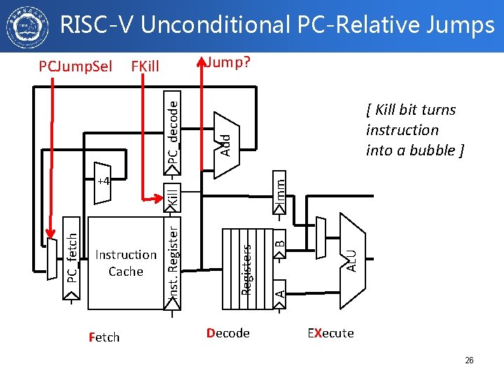 RISC-V Unconditional PC-Relative Jumps Jump? [ Kill bit turns instruction into a bubble ]