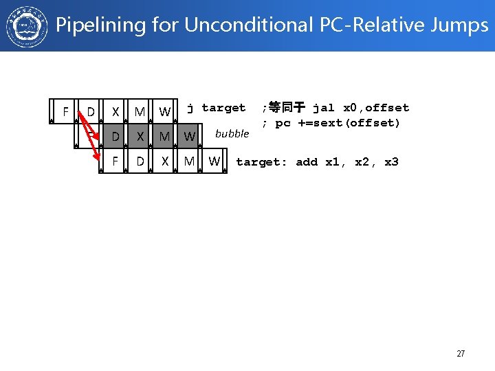 Pipelining for Unconditional PC-Relative Jumps F j target D X M W F D