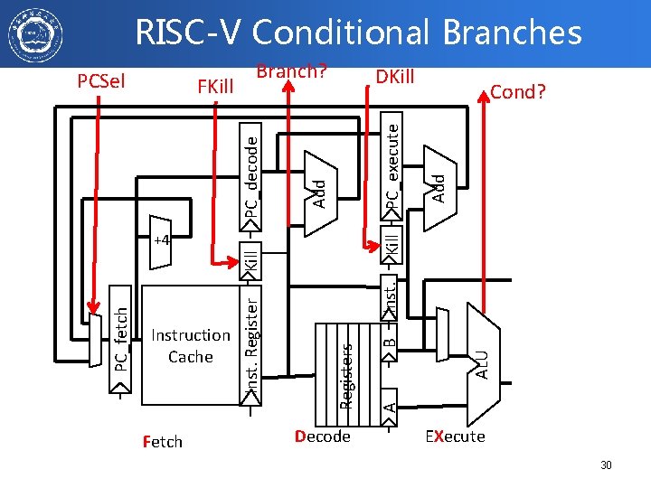 RISC-V Conditional Branches Fetch Inst. Decode ALU B Registers Instruction Cache Inst. Register PC_fetch