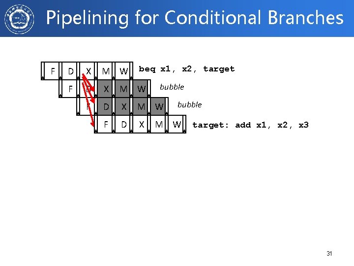 Pipelining for Conditional Branches F beq x 1, x 2, target D X M