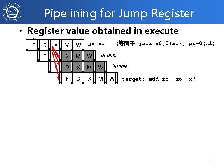 Pipelining for Jump Register • Register value obtained in execute stage (等同于 jalr x