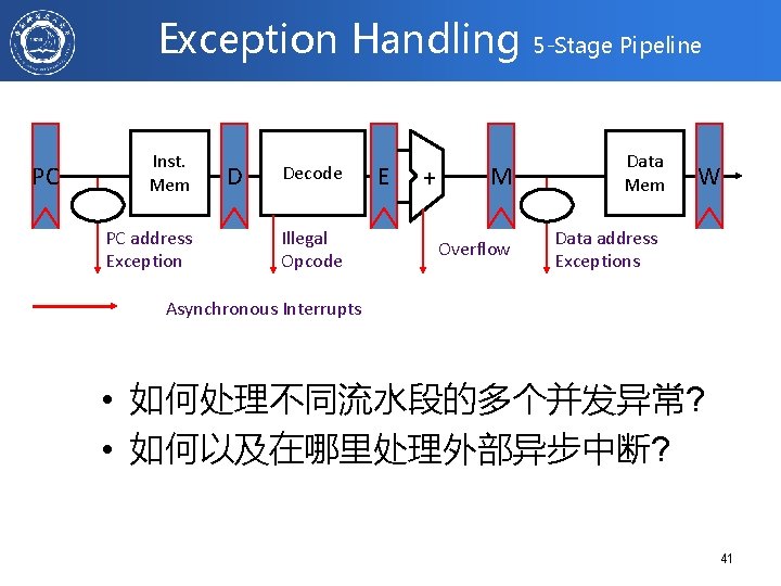 Exception Handling PC Inst. Mem PC address Exception D Decode Illegal Opcode E +