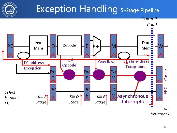 Exception Handling 5 -Stage Pipeline Commit Point Select Handler PC E Illegal Opcode +