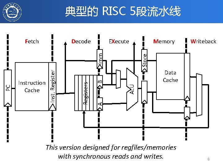 典型的 RISC 5段流水线 Decode EXecute Writeback Store Memory ALU B Data Cache A Registers