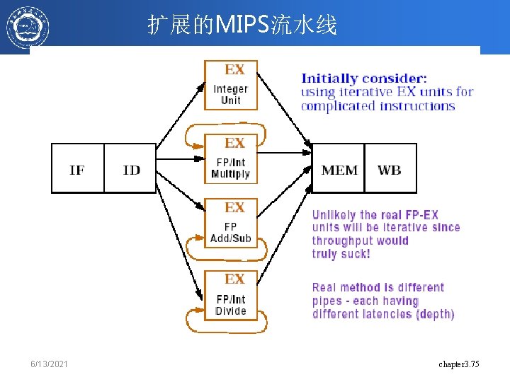 扩展的MIPS流水线 6/13/2021 chapter 3. 75 