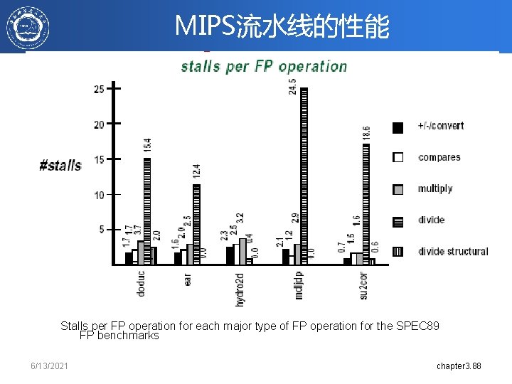 MIPS流水线的性能 Stalls per FP operation for each major type of FP operation for the