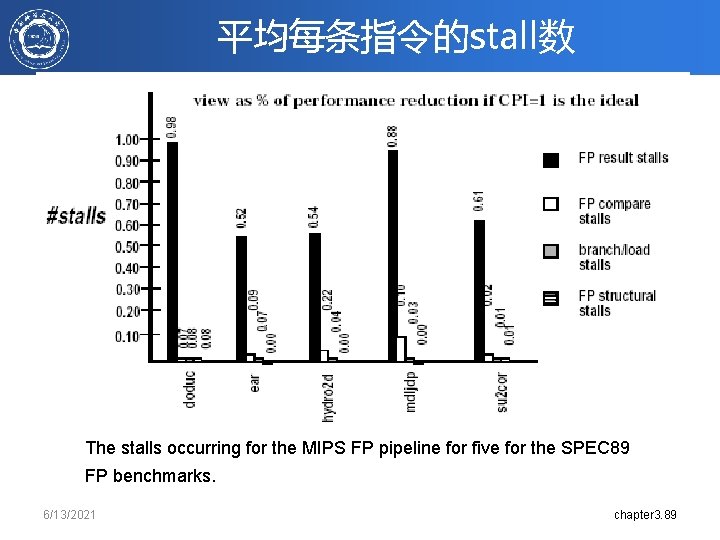 平均每条指令的stall数 The stalls occurring for the MIPS FP pipeline for five for the SPEC