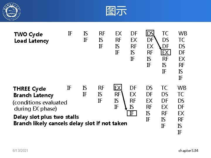 图示 IF IS IF RF IS IF EX RF IS IF DS DF EX