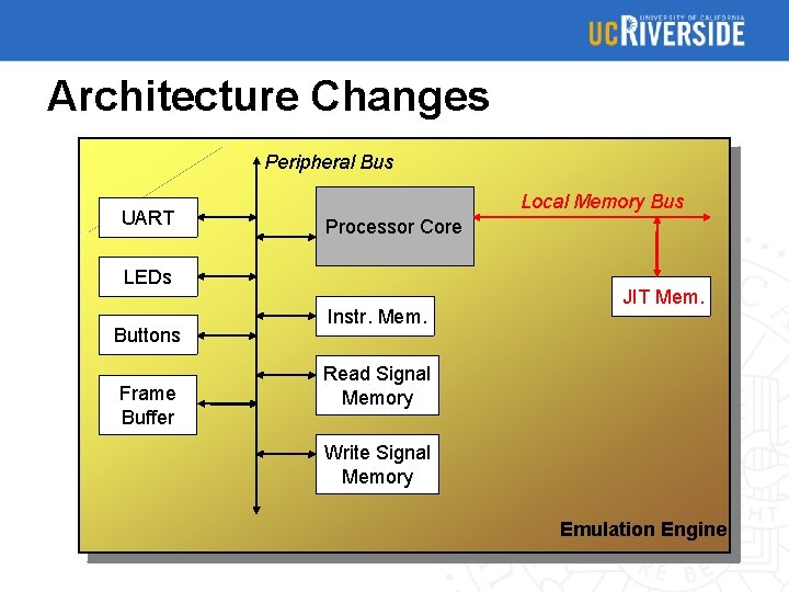 Architecture Changes Peripheral Bus UART Local Memory Bus Processor Core LEDs Buttons Frame Buffer