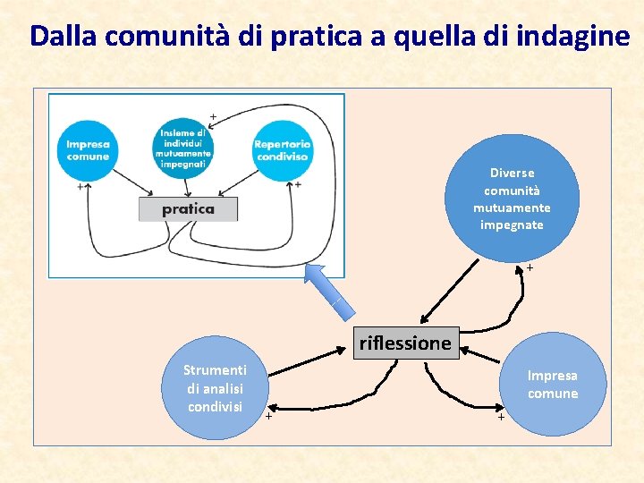 Dalla comunità di pratica a quella di indagine Diverse comunità mutuamente impegnate + riflessione