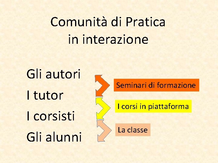 Comunità di Pratica in interazione Gli autori I tutor I corsisti Gli alunni Seminari