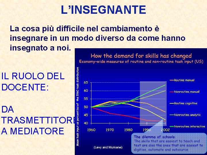 L’INSEGNANTE La cosa più difficile nel cambiamento è insegnare in un modo diverso da