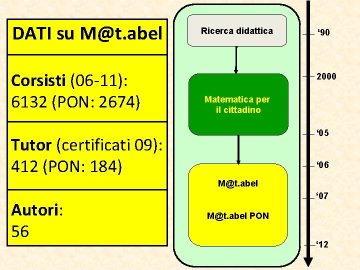 DATI su M@t. abel Corsisti (06 -11): 6132 (PON: 2674) Ricerca didattica ‘ 90