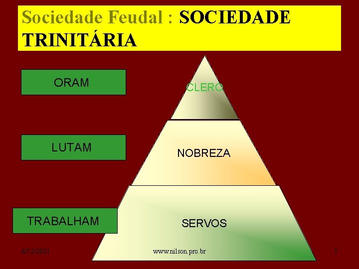 Sociedade Feudal : SOCIEDADE TRINITÁRIA ORAM CLERO LUTAM NOBREZA TRABALHAM 6/12/2021 SERVOS www. nilson.