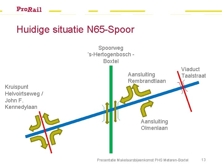 Huidige situatie N 65 -Spoorweg ’s-Hertogenbosch Boxtel Kruispunt Helvoirtseweg / John F. Kennedylaan Aansluiting