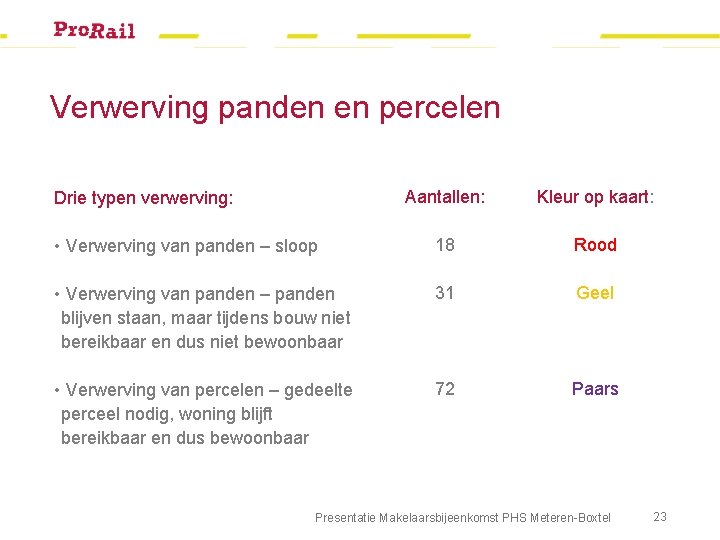 Verwerving panden en percelen Aantallen: Kleur op kaart: • Verwerving van panden – sloop