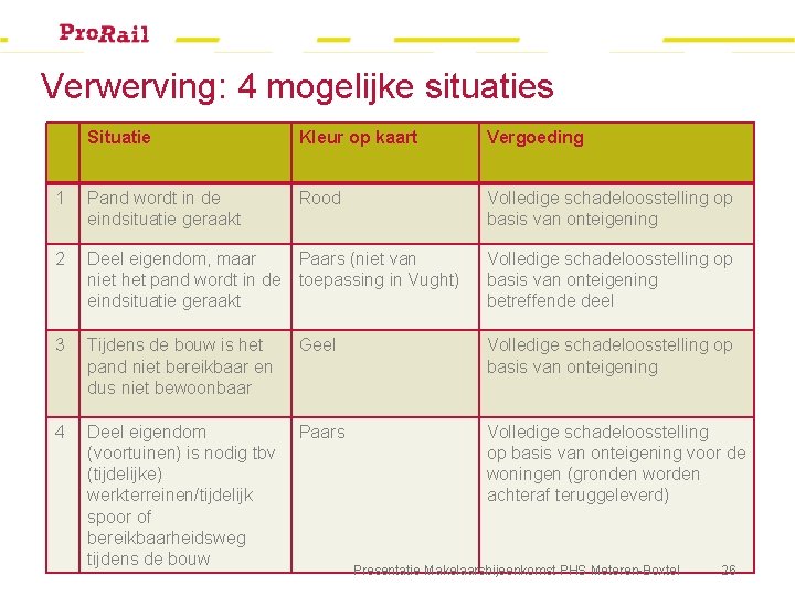 Verwerving: 4 mogelijke situaties Situatie Kleur op kaart Vergoeding 1 Pand wordt in de