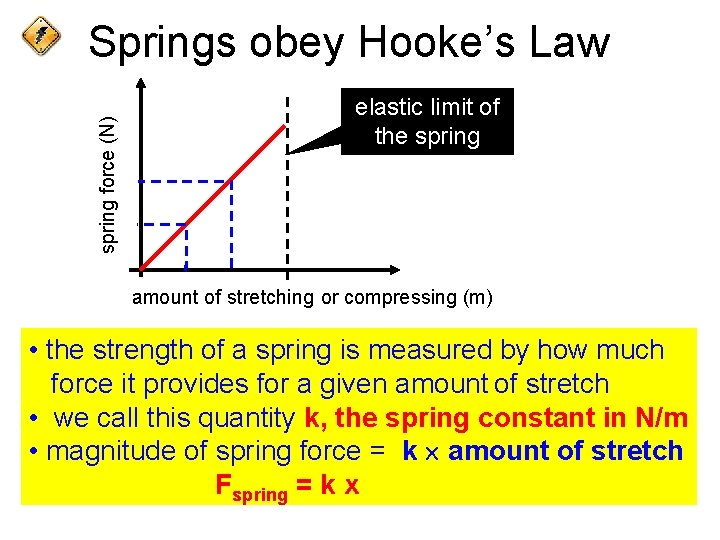 spring force (N) Springs obey Hooke’s Law elastic limit of the spring amount of