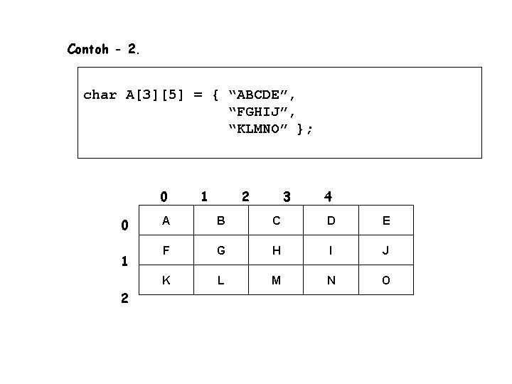 Contoh - 2. char A[3][5] = { “ABCDE”, “FGHIJ”, “KLMNO” }; 0 0 1