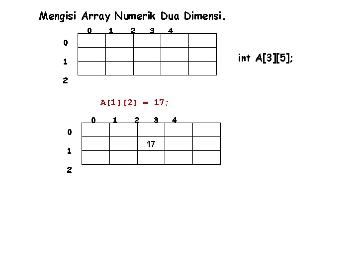 Mengisi Array Numerik Dua Dimensi. 0 1 2 3 4 0 int A[3][5]; 1