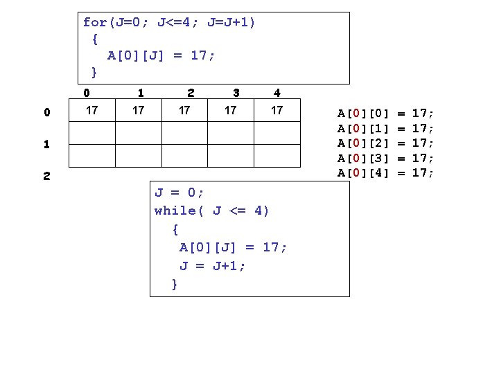 for(J=0; J<=4; J=J+1) { A[0][J] = 17; } 0 0 17 1 17 2