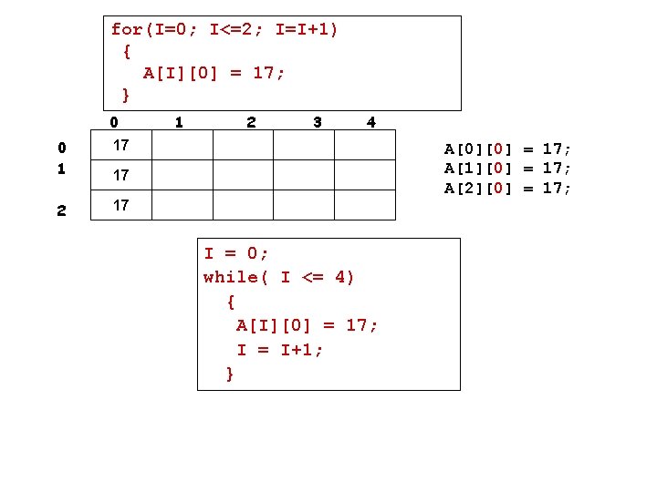 for(I=0; I<=2; I=I+1) { A[I][0] = 17; } 0 0 1 17 2 17