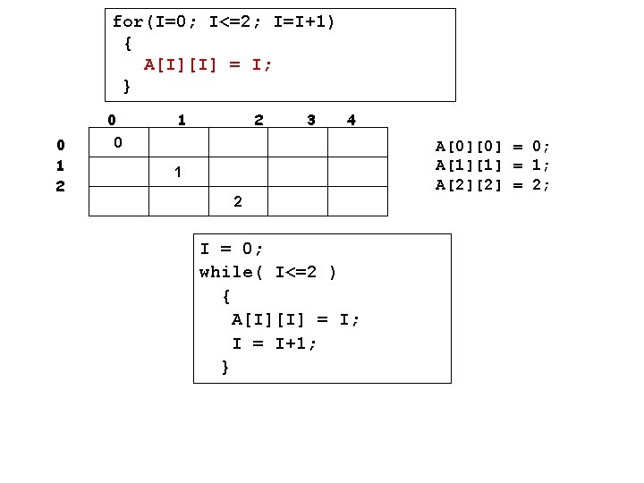 for(I=0; I<=2; I=I+1) { A[I][I] = I; } 0 0 1 2 3 4