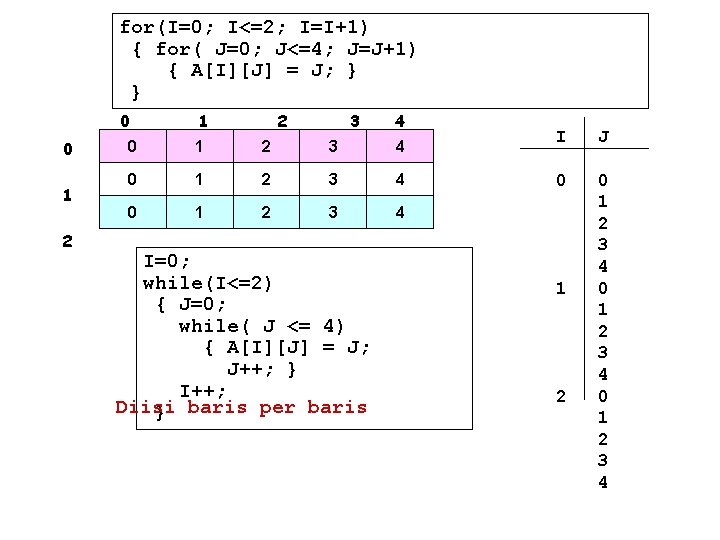 for(I=0; I<=2; I=I+1) { for( J=0; J<=4; J=J+1) { A[I][J] = J; } }