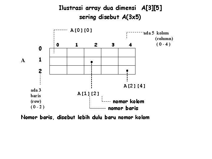 Ilustrasi array dua dimensi A[3][5] sering disebut A(3 x 5) A[0][0] 0 A 0