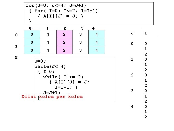 for(J=0; J<=4; J=J+1) { for( I=0; I<=2; I=I+1) { A[I][J] = J; } }