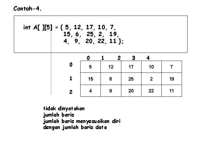 Contoh-4. int A[ ][5] = { 5, 12, 17, 10, 7, 15, 6, 25,